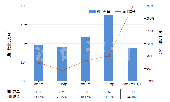 2014-2018年3月中國其他熟石膏(不論是否著色或帶有少量促凝劑或緩凝劑)(HS25202090)進(jìn)口量及增速統(tǒng)計(jì) 2014-2018年3月中國其他熟石膏(不論是否著色或帶有少量促凝劑或緩凝劑)(HS25202090)進(jìn)口量及增速統(tǒng)計(jì)